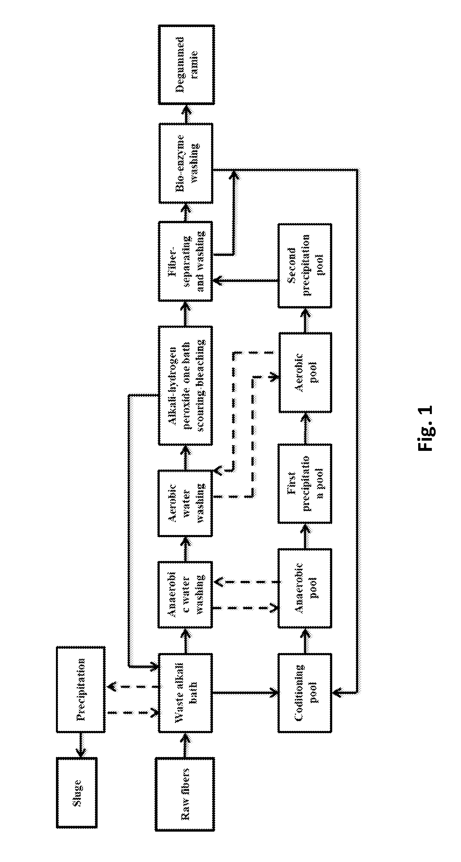 Chain, continuous and no-waste method for degumming and fiber-separating the ramie