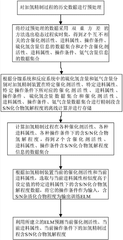 Real-time forecasting method for hydrogenolysis degree in hydrofining and system thereof