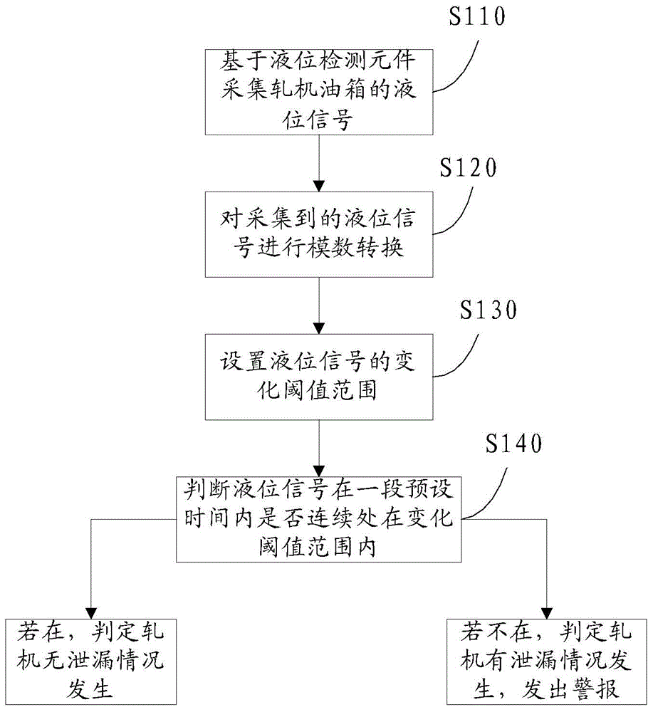 Determination method and system of oil leakage of rolling mill