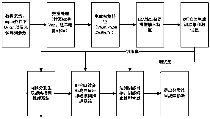 A photovoltaic array fault diagnosis method based on an adaptive neural fuzzy inference system