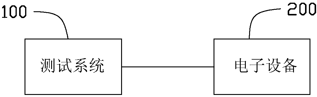 Electronic device testing system and method