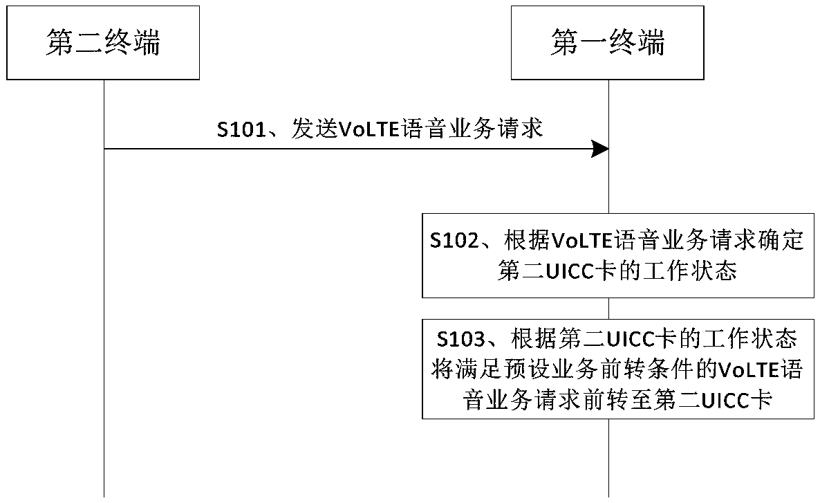 Service switching method, terminal, network server, and storage medium