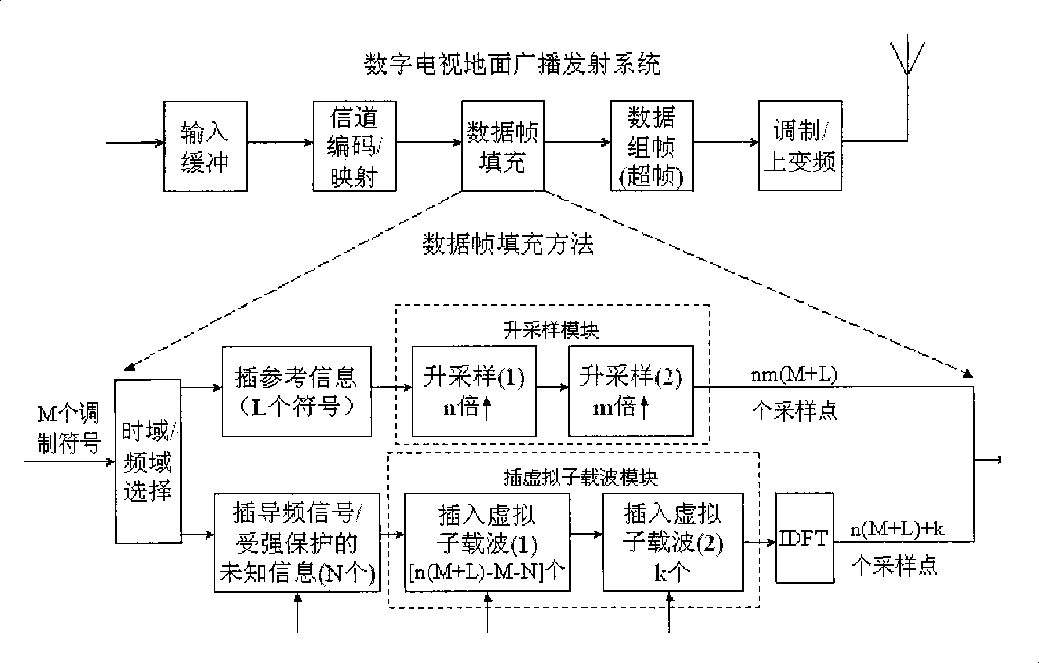 Multi-modulation transmission system and data frame filling method thereof