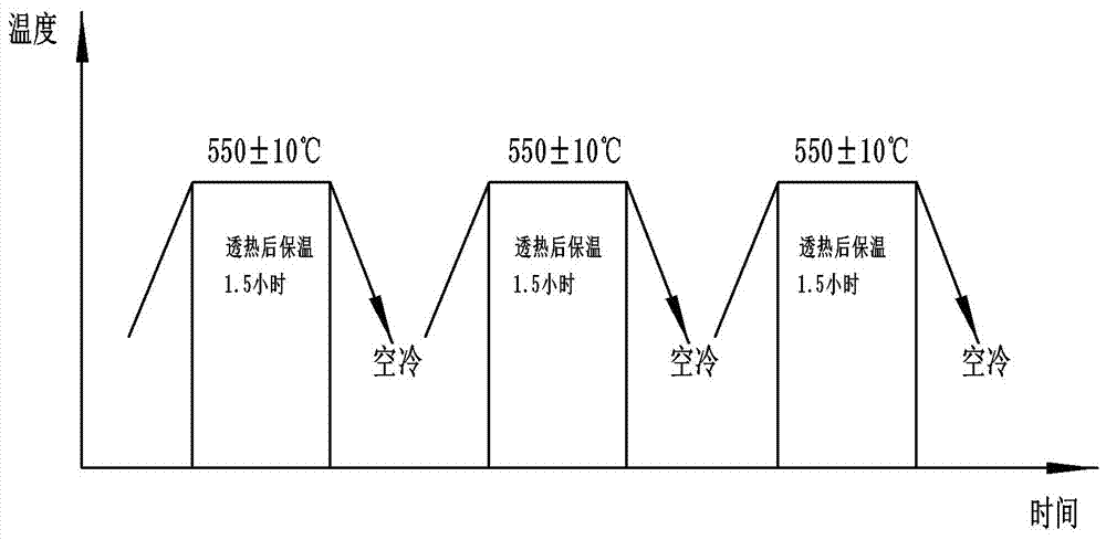 Novel tempering technology adopted after high-speed steel quenching