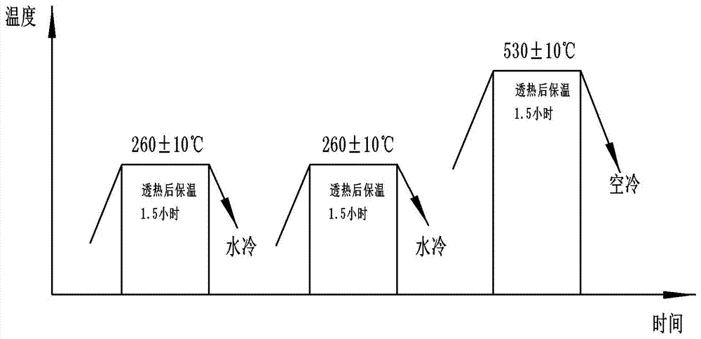 Novel tempering technology adopted after high-speed steel quenching