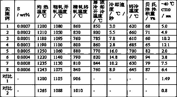 Offshore platform steel with CTOD being greater than or equal to 2 millimeters at minus 40 DEG C and production method thereof