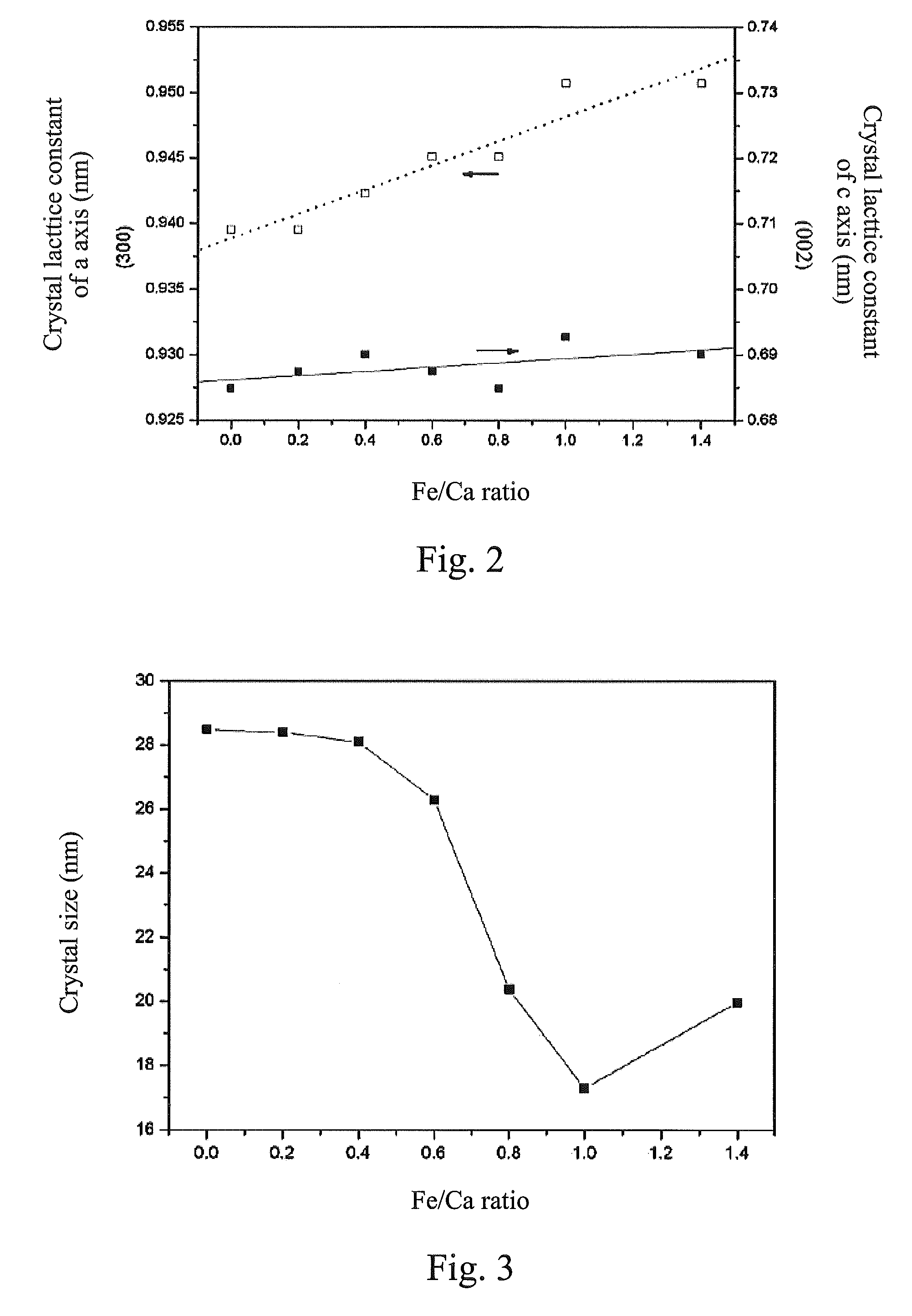 Magnetic nanoparticles of hydroxyapatite and preparation method thereof