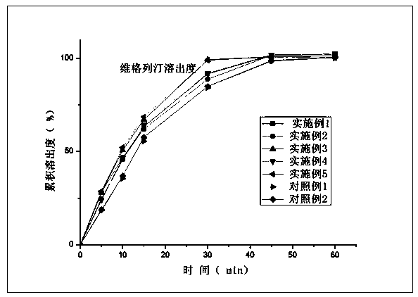 Compound composition of vildagliptin and melbine and preparation method thereof