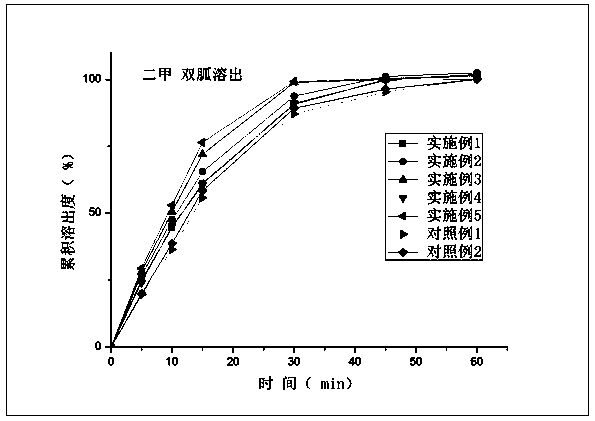 Compound composition of vildagliptin and melbine and preparation method thereof