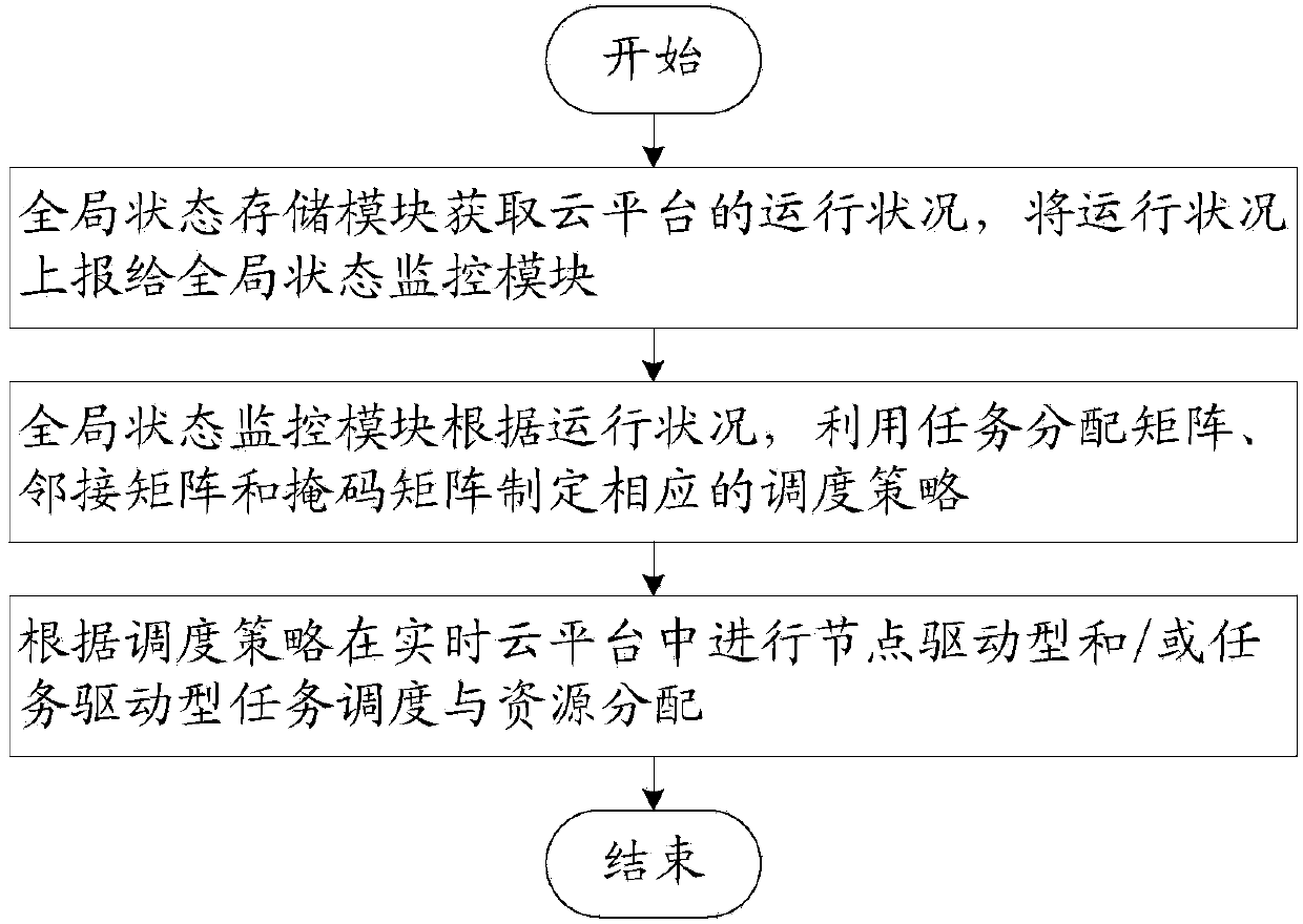 Task scheduling and resource allocation method and system for real-time cloud platform