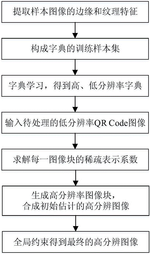 QR Code image super-resolution reconstruction method based on sparse representation