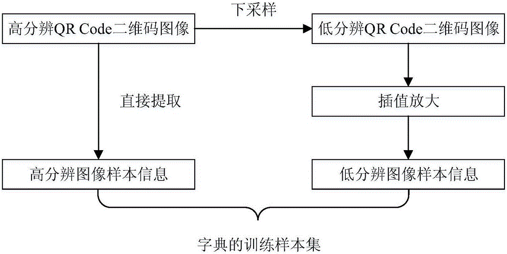 QR Code image super-resolution reconstruction method based on sparse representation