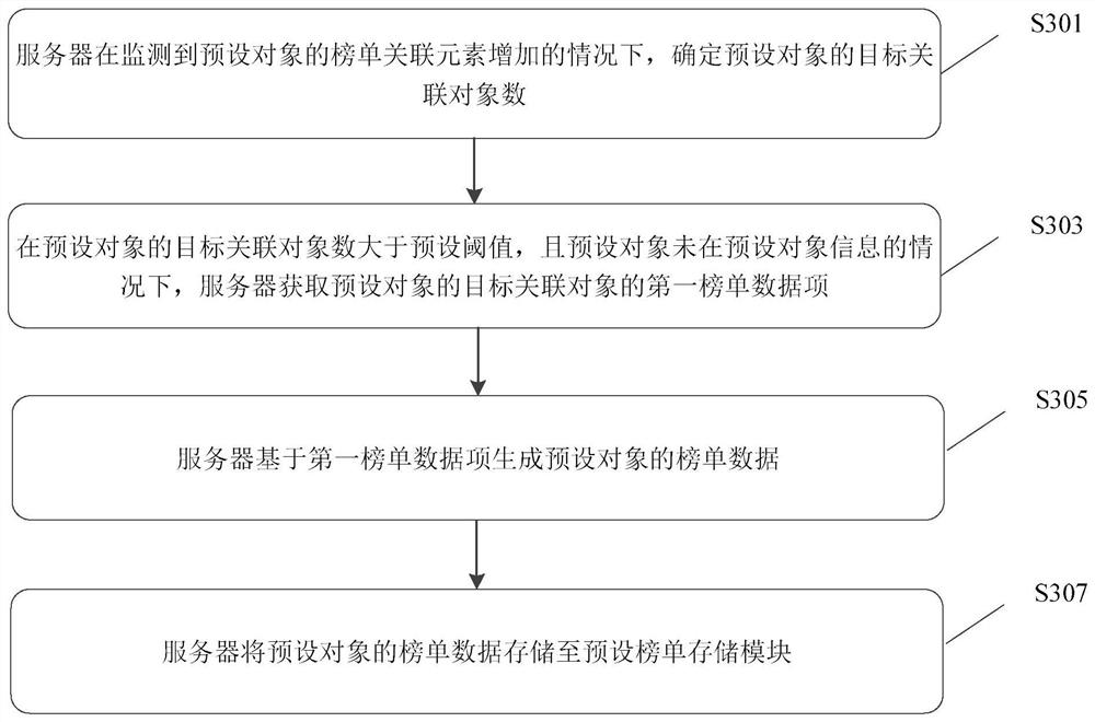 List data display method and device, electronic equipment and storage medium