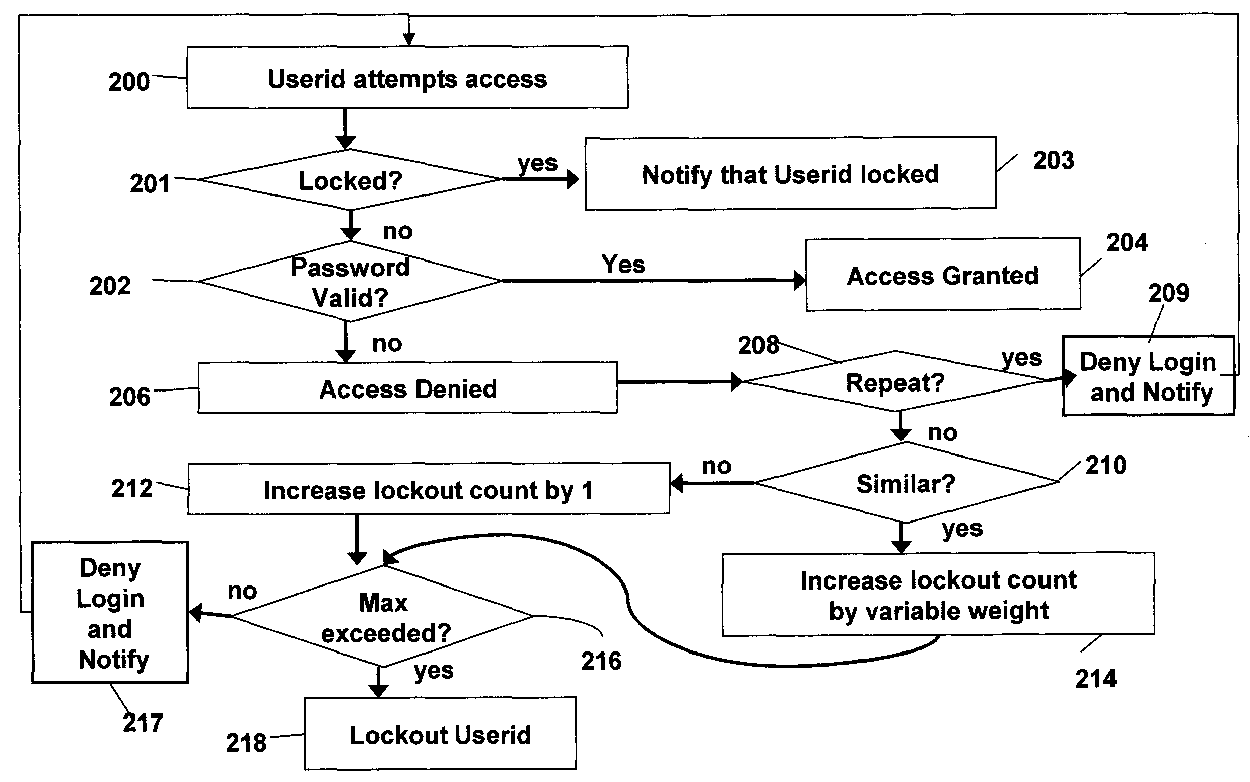 Systems and methods of securing resources through passwords