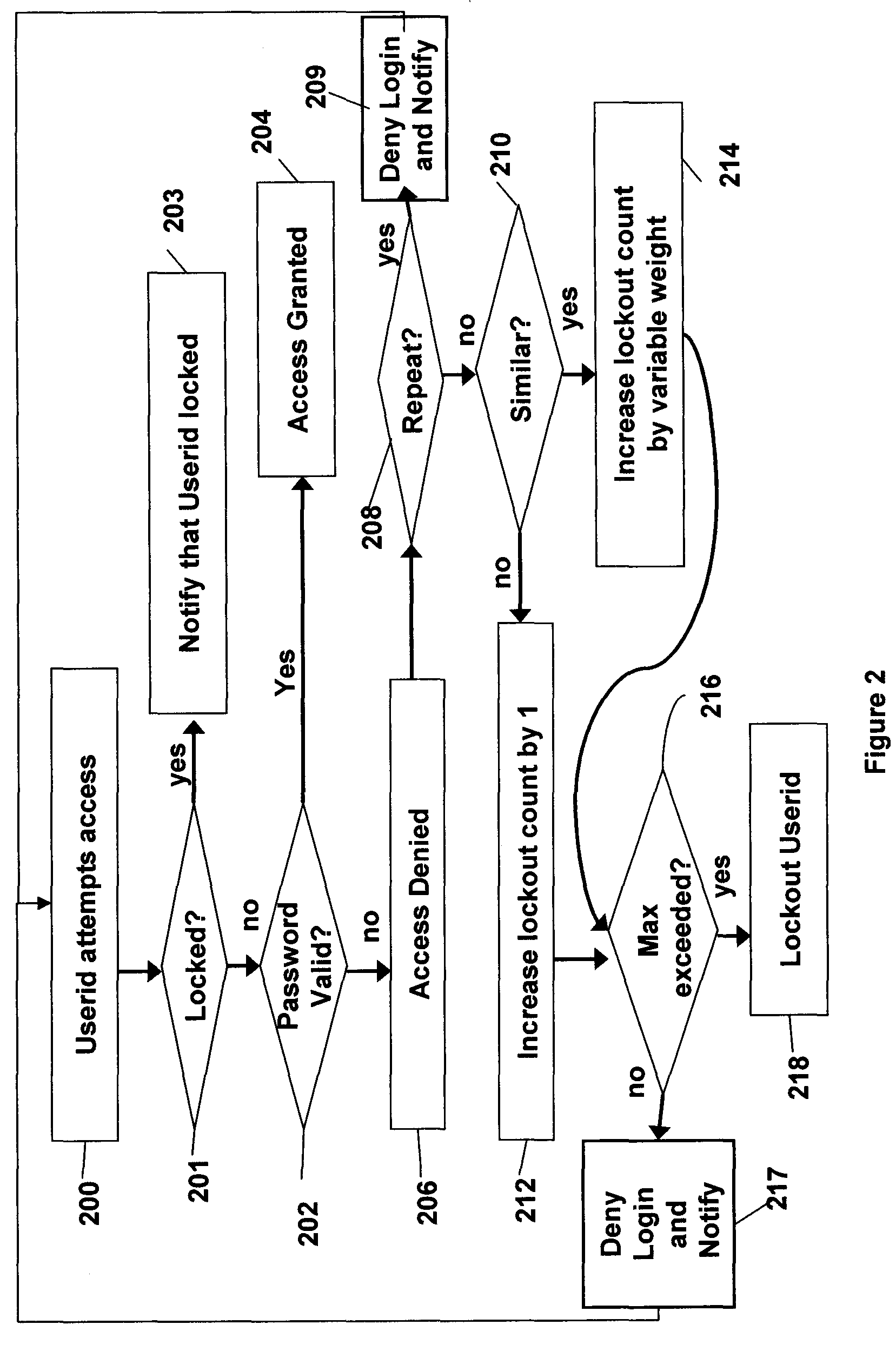 Systems and methods of securing resources through passwords