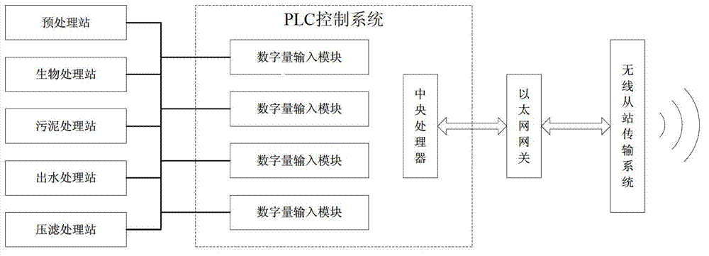 Wastewater treatment process monitoring system based on wireless network