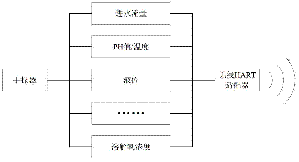 Wastewater treatment process monitoring system based on wireless network