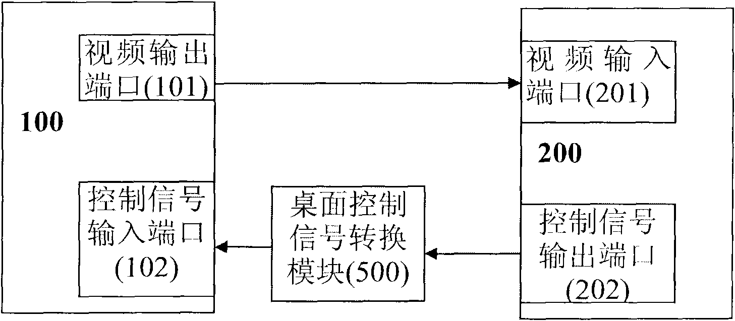 Remote desktop monitor and control system and method