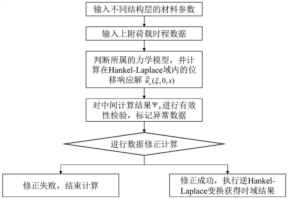 Multilayer Displacement Response Determination Method Considering Interlayer Conditions and Transverse Isotropy