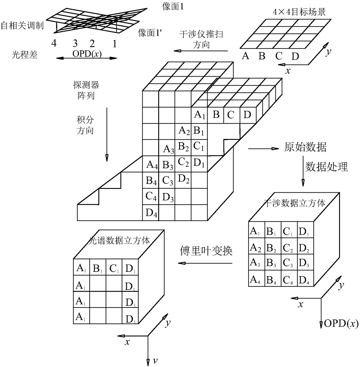 Compact differential interferometry imaging spectrograph and imaging method thereof