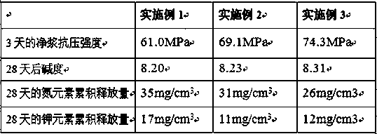 A kind of fertilizer effect slow-release cement-based cementitious material and preparation method thereof