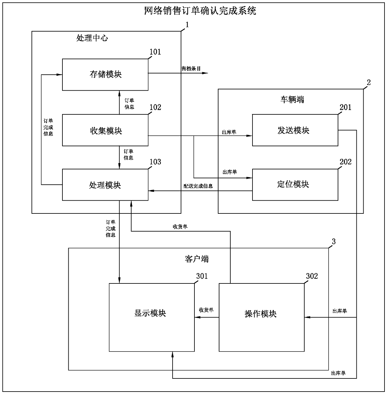 Network sales order confirmation completion system