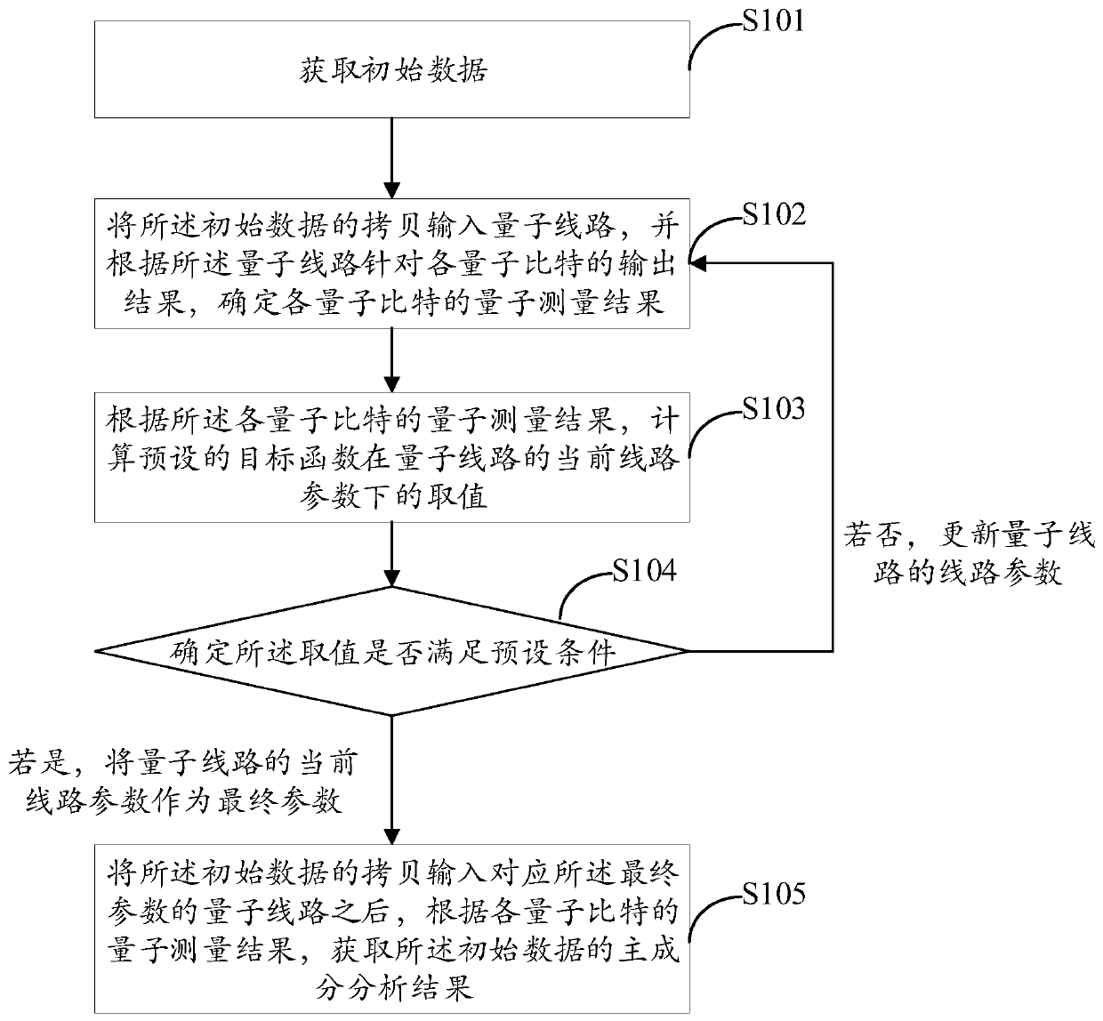 Quantum principal component analysis method and device, electronic equipment and computer readable storage medium