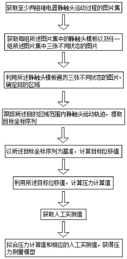 A Method of Constructing Contact Pressure Measurement Model Based on Image Processing