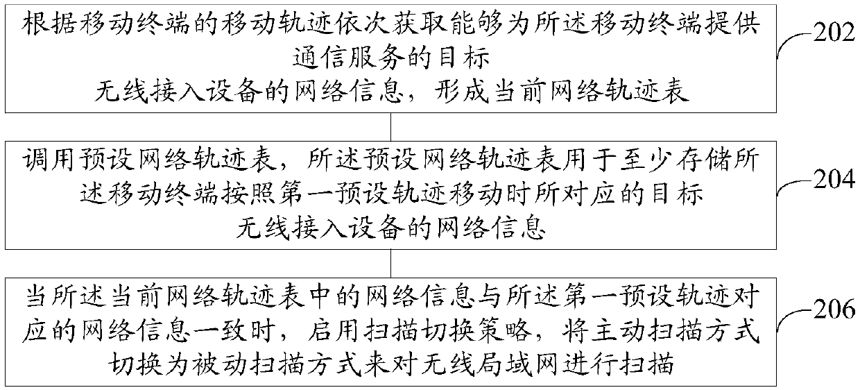 Mobile terminal wireless local area network (WLAN) scanning method and device and computer equipment