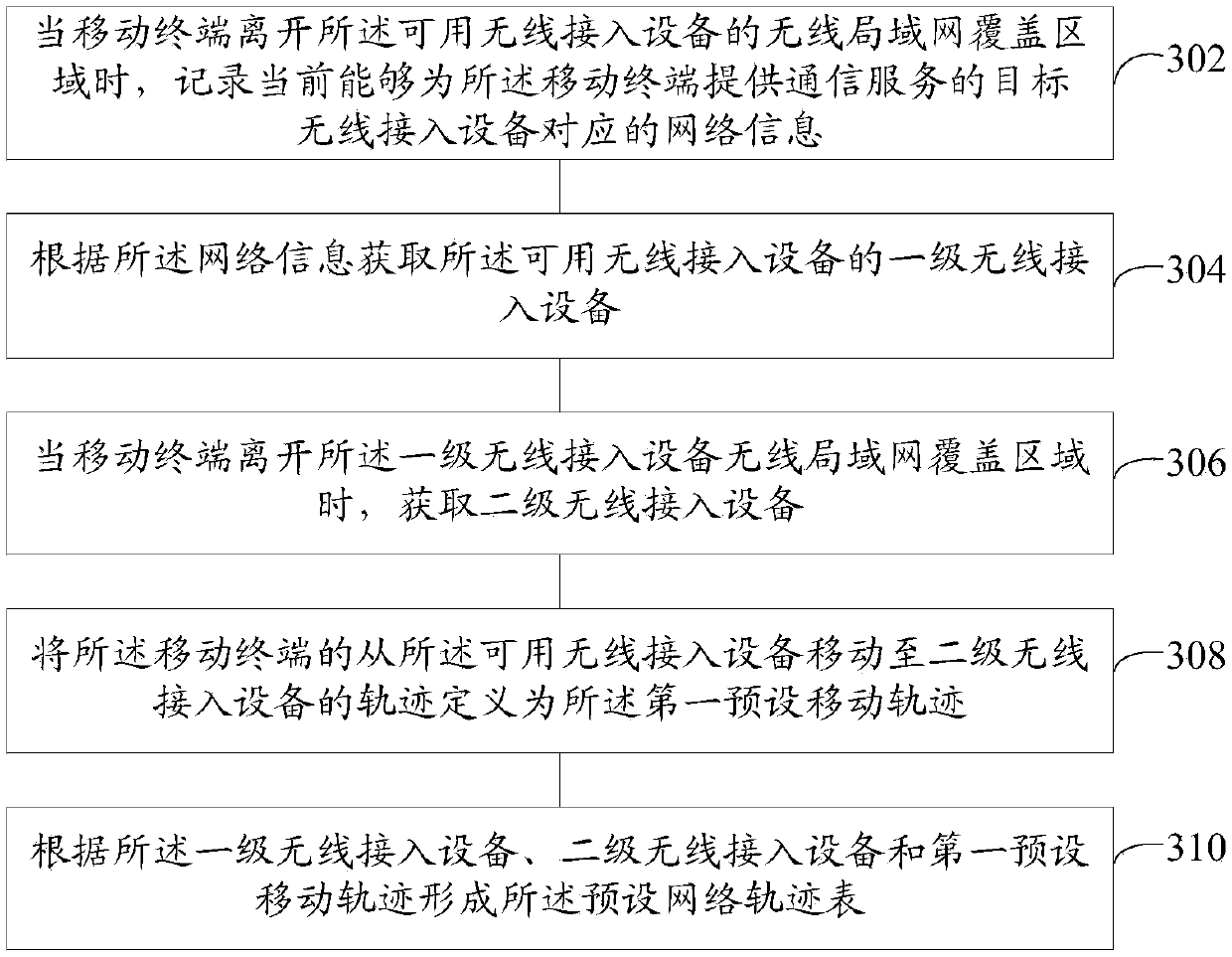 Mobile terminal wireless local area network (WLAN) scanning method and device and computer equipment