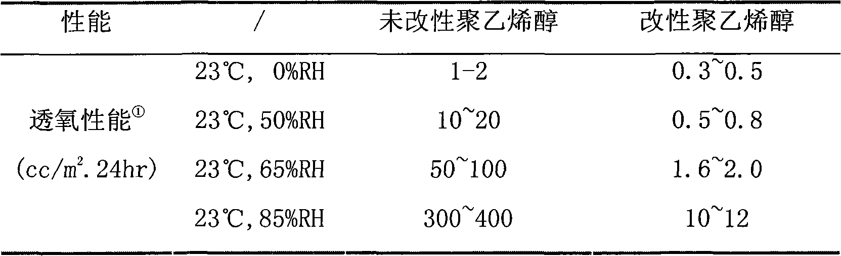 Water-tolerant blocking polyvinyl alcohol coating for coating and preparation method thereof