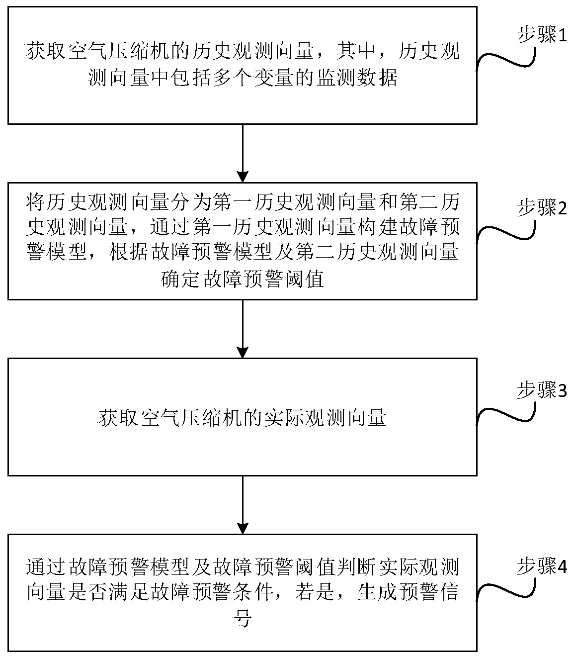 Method and system for early warning of failures of air compressor applied to chip production, as well as relative device