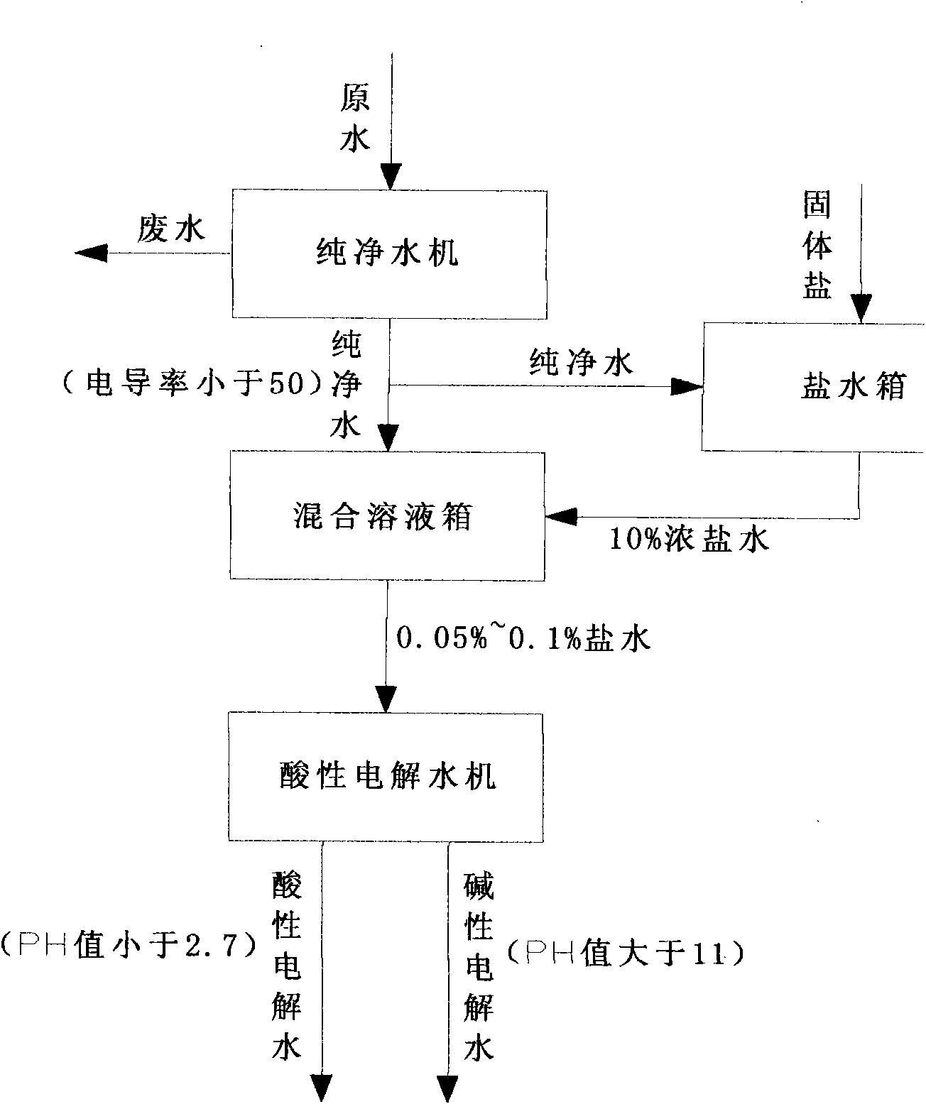 Production equipment and production process for strong acidic electrolysis water