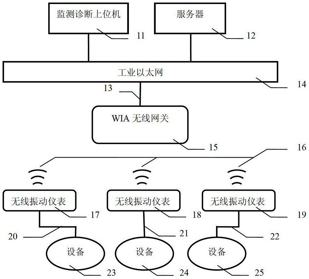 Fault diagnosis device and method based on wia-pa wireless vibration instrument