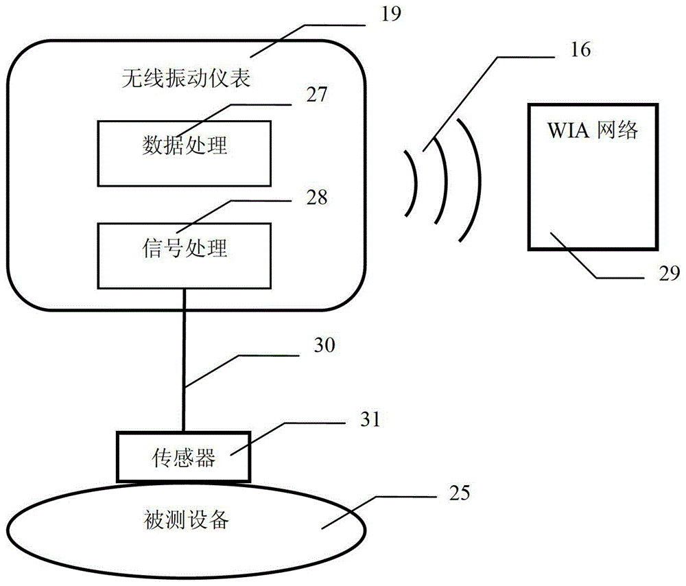 Fault diagnosis device and method based on wia-pa wireless vibration instrument