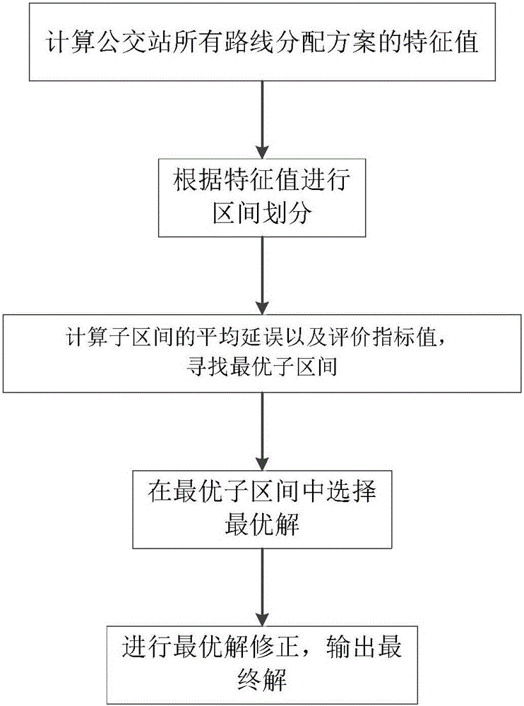 Double-platform bus berth allocation optimizing method