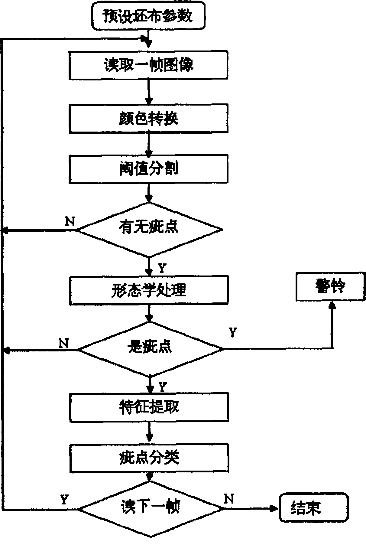 System and method for detecting defects of fabric gray cloth quickly