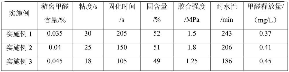 A kind of lignin modified urea-formaldehyde resin adhesive and its preparation method and application