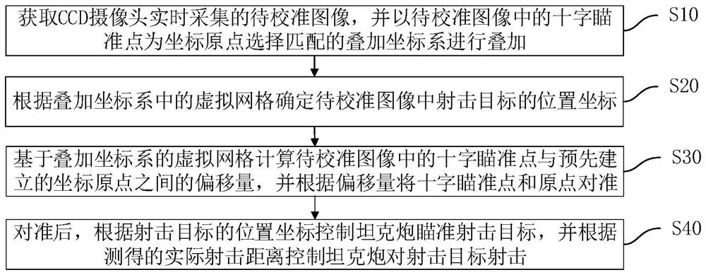 Tank gun aiming shooting method and device