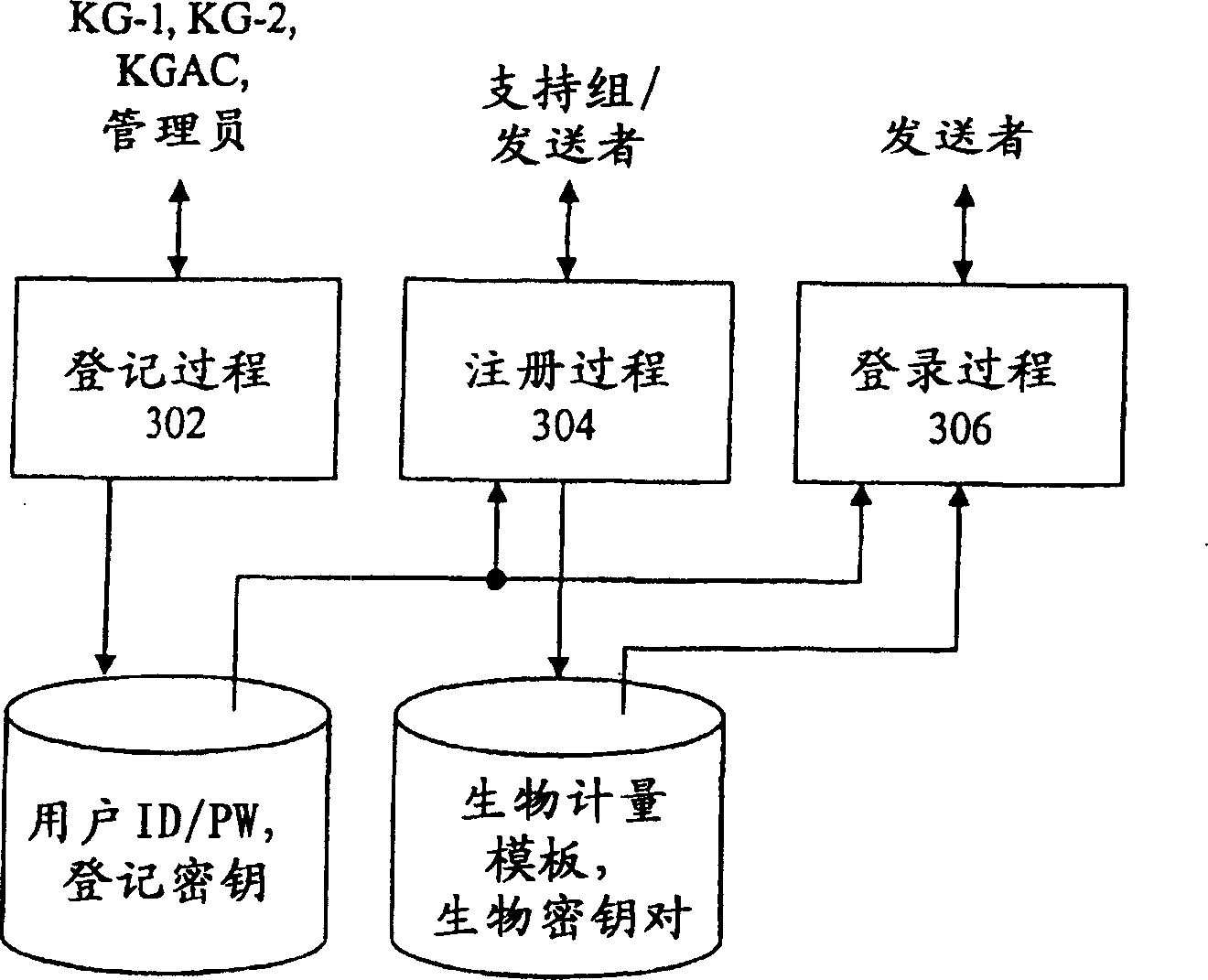 Biometric private key infrastructure