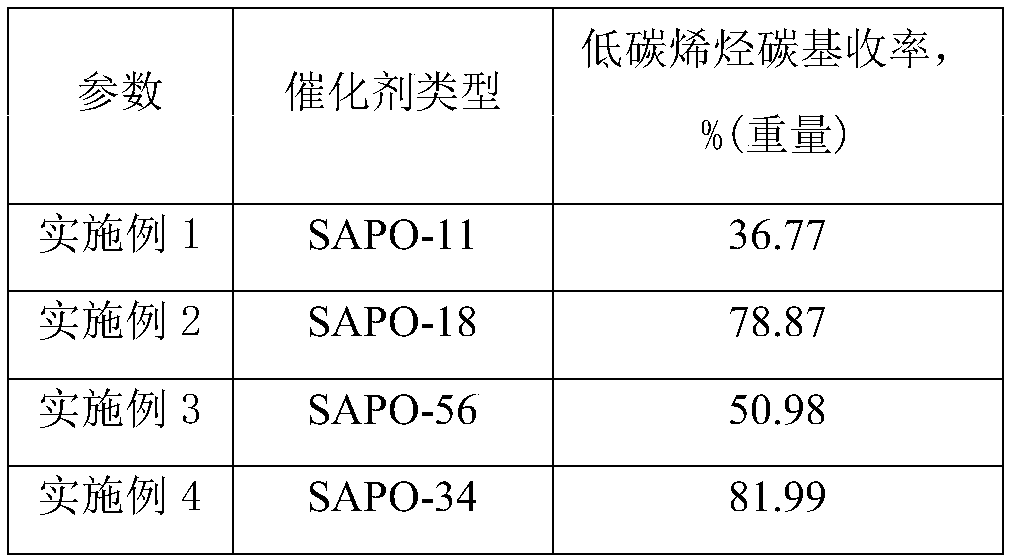 Method for producing low-carbon olefins