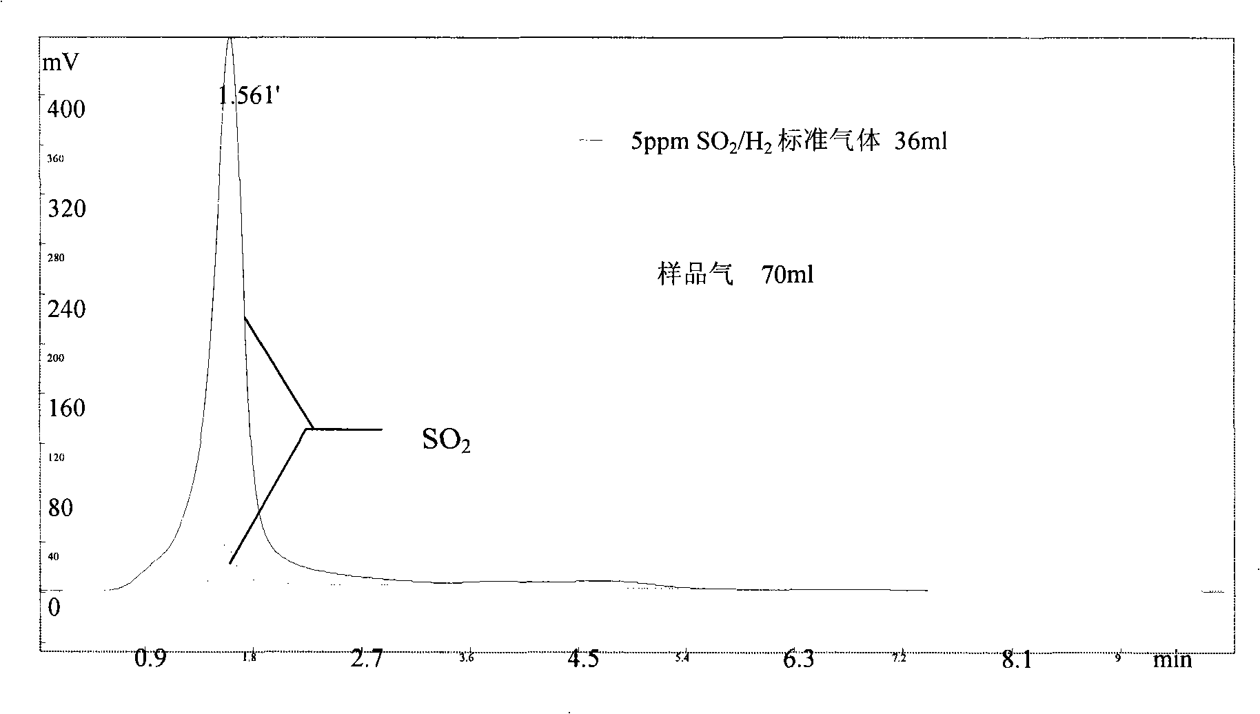 Method for detecting trace quantity SOX in hydrogen using adsorption concentrating