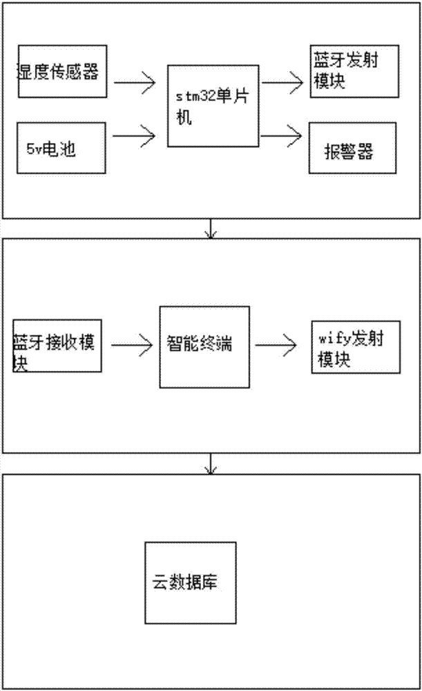 Intelligent detecting system for bed wetting