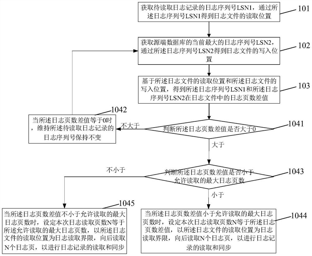 Log reading method based on log analysis synchronization and synchronization system