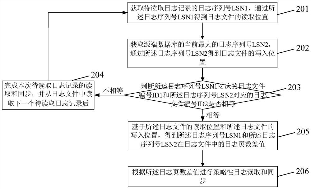 Log reading method based on log analysis synchronization and synchronization system