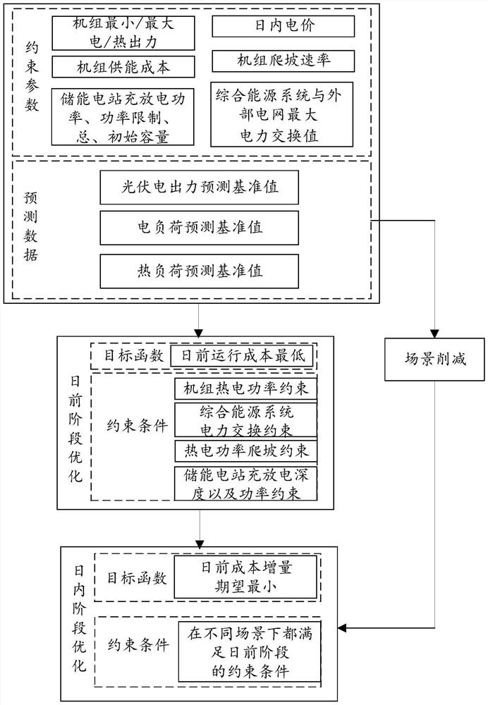 Two-stage optimization operation method and system for scene analysis-based integrated energy system