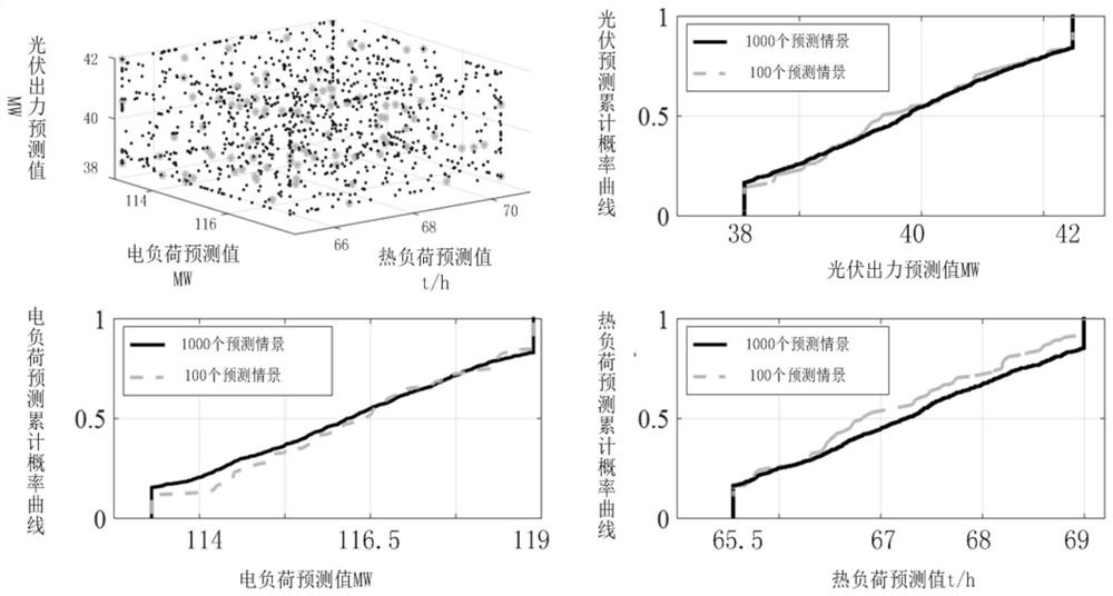 Two-stage optimization operation method and system for scene analysis-based integrated energy system