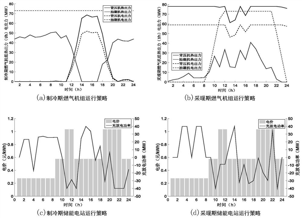 Two-stage optimization operation method and system for scene analysis-based integrated energy system