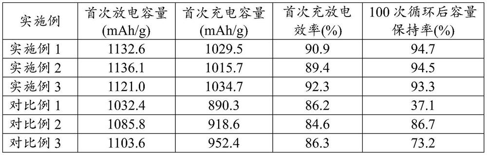 A silicon-based composite negative electrode material and its preparation method and application