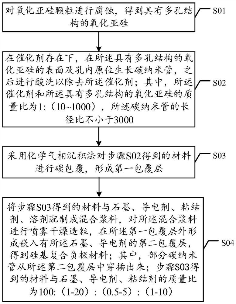 A silicon-based composite negative electrode material and its preparation method and application